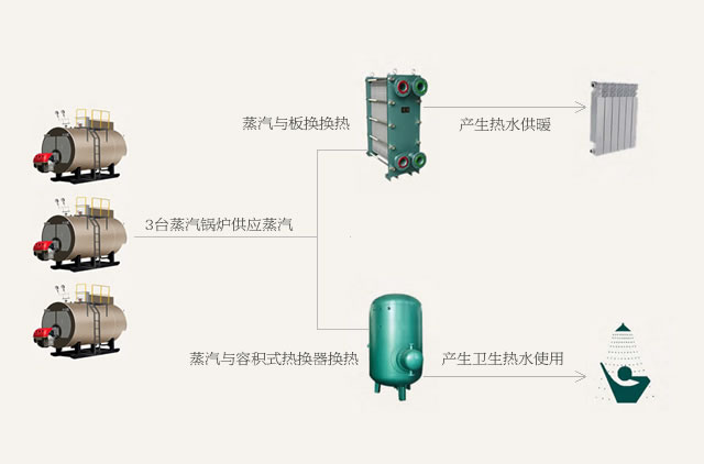 高能耗供热方式