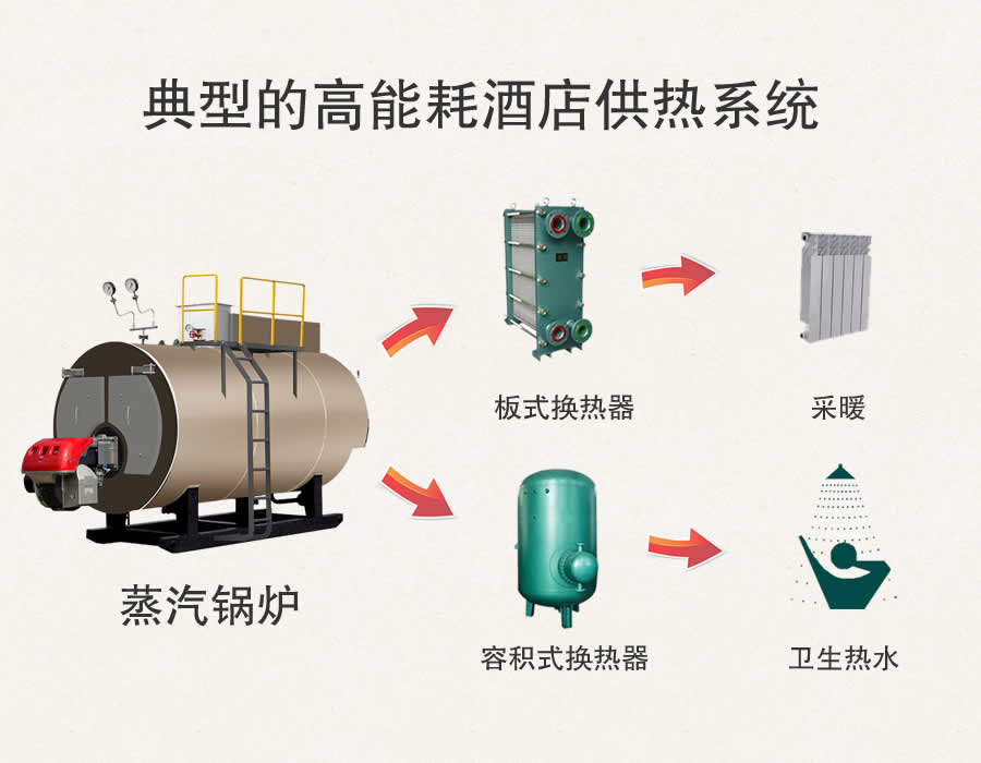 典型高能耗供热系统